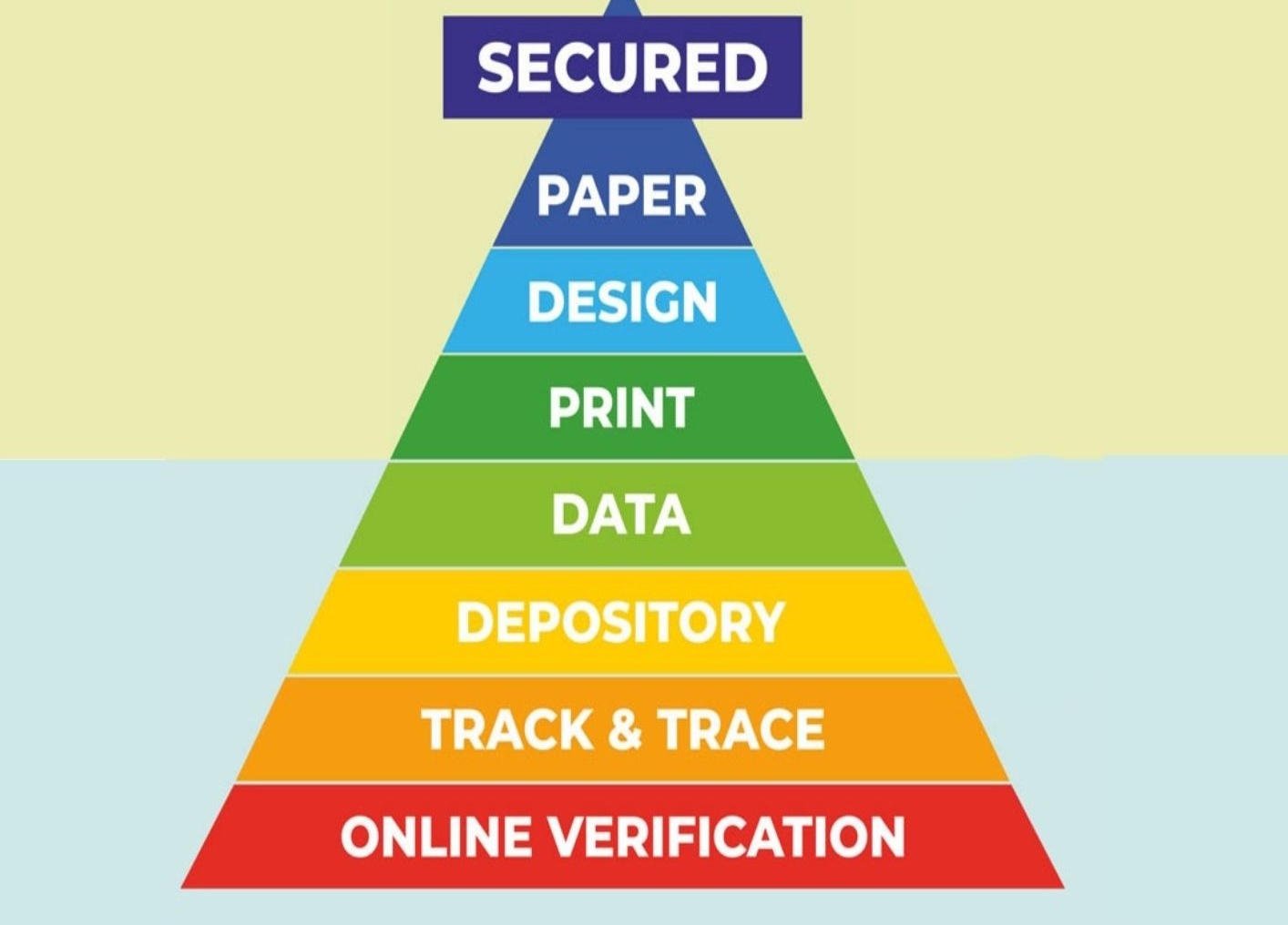 SECURED DOCUMENTS AS SERVICES WITH TAMPER PROOF BLOCK CHAIN ENABLED DIGITAK VERIFICATION